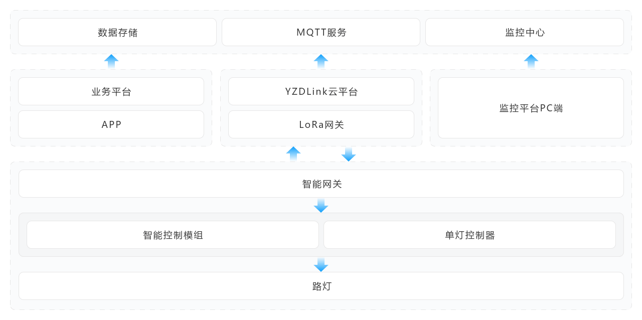 智慧路灯架构图