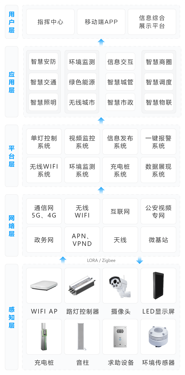 智慧路灯架构图