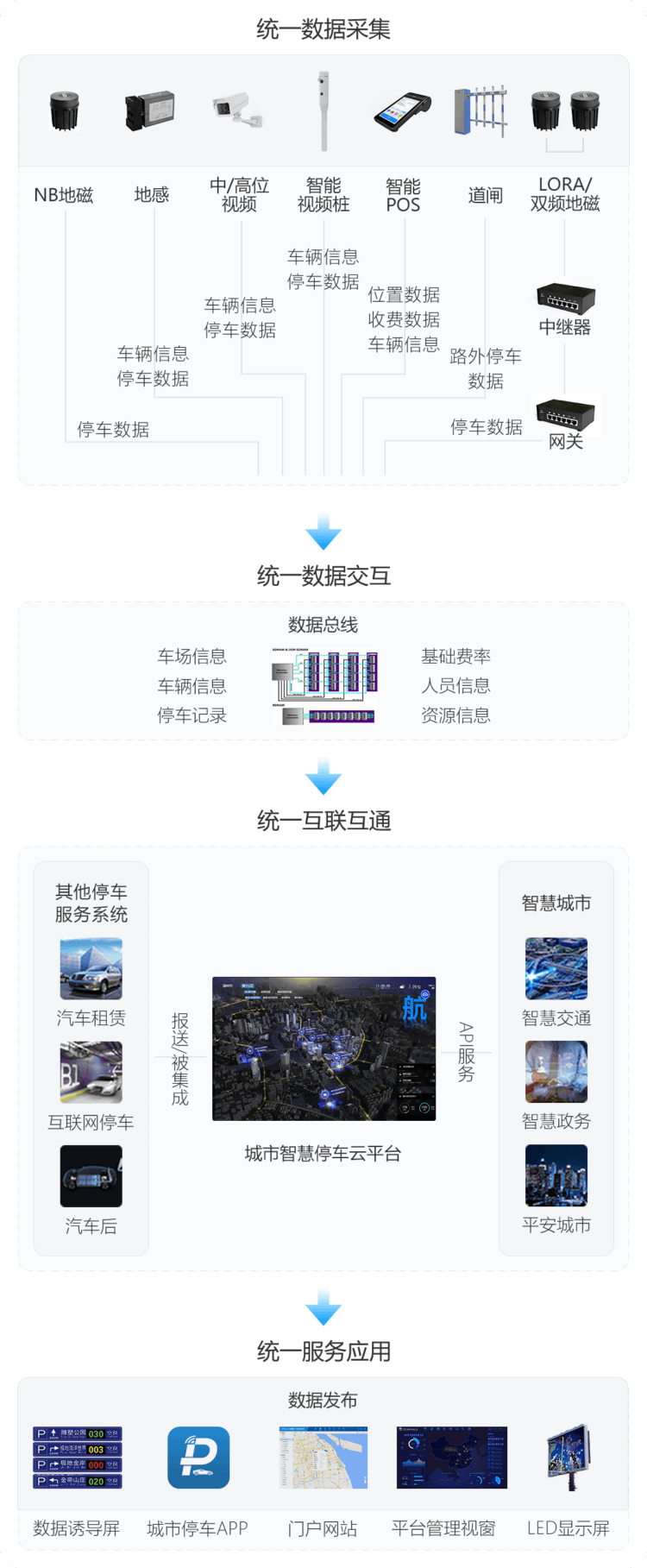 智慧停车架构图