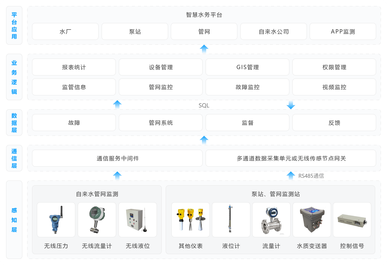 智慧水务架构图