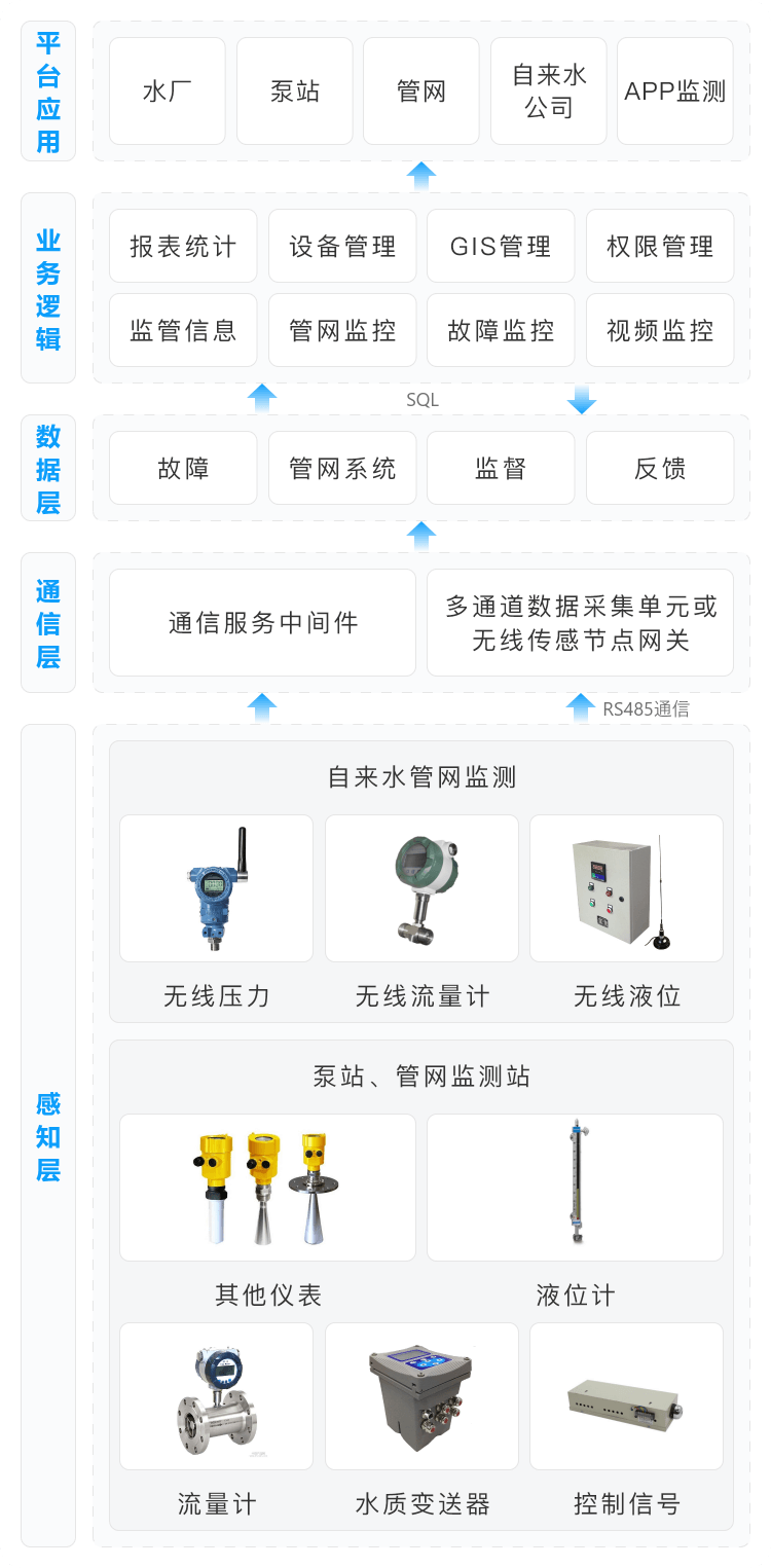 智慧水务架构图