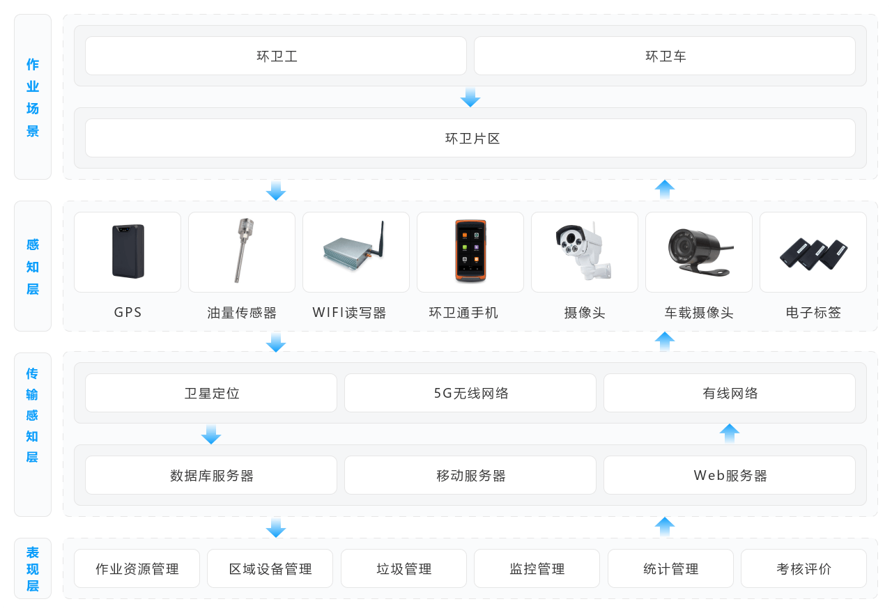 智慧环卫架构图