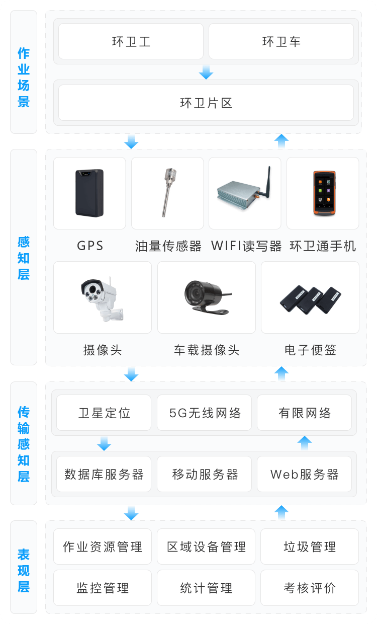 智慧环卫架构图