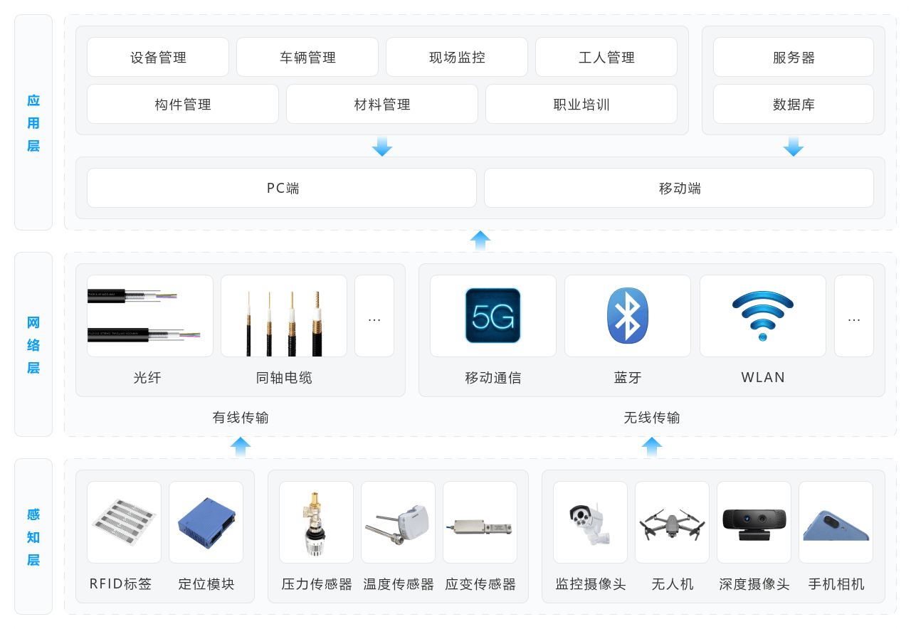 智慧工地架构图