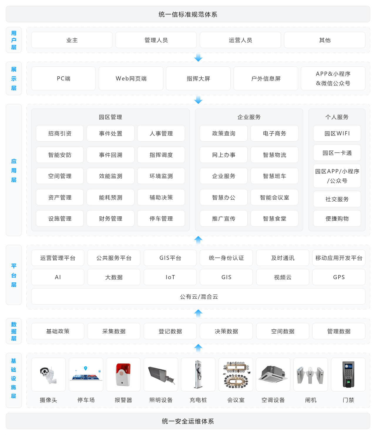 智慧办公园区架构图