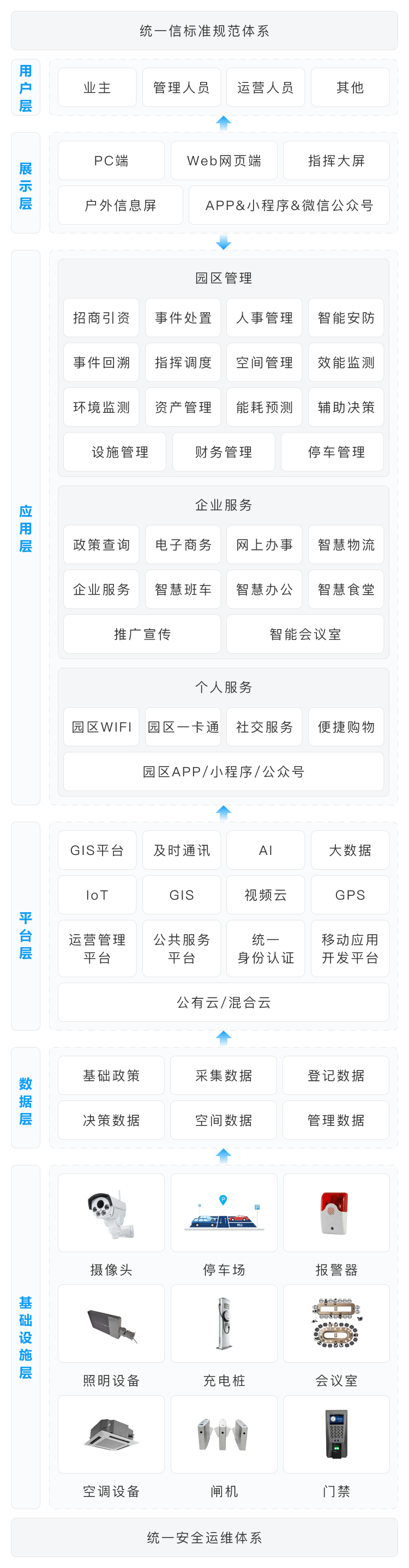 智慧办公园区架构图