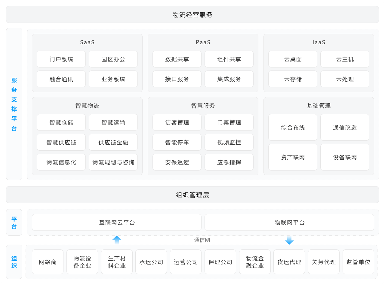 智慧物流园区架构图