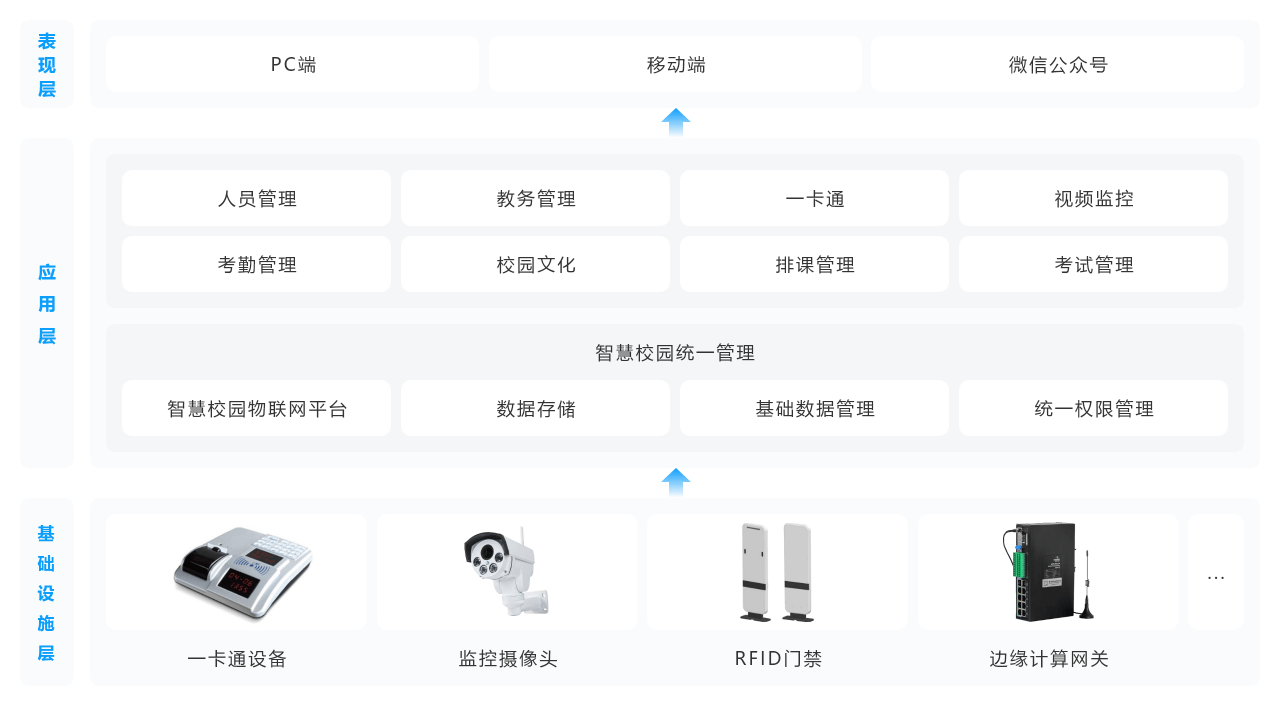 智慧校园架构图