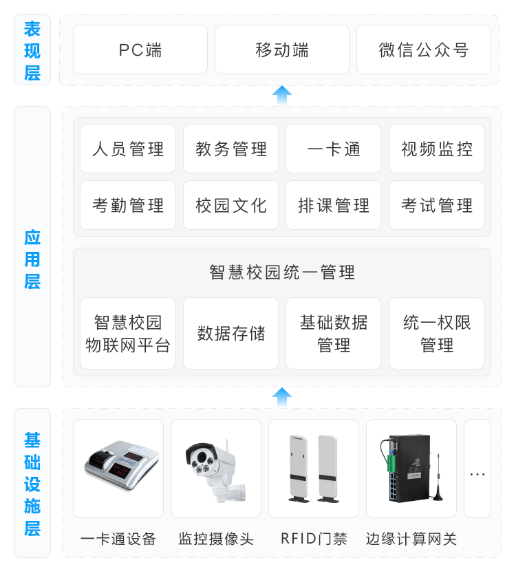 智慧校园架构图